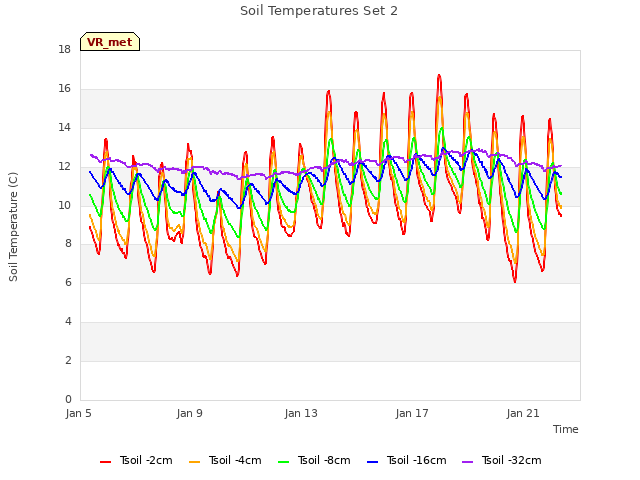 Explore the graph:Soil Temperatures Set 2 in a new window