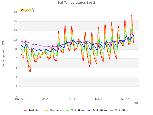 Explore the graph:Soil Temperatures Set 2 in a new window