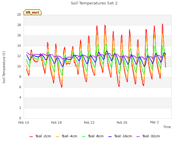 Explore the graph:Soil Temperatures Set 2 in a new window