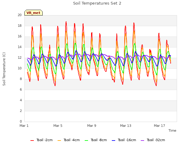 Explore the graph:Soil Temperatures Set 2 in a new window