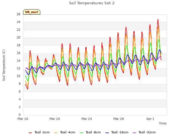 Explore the graph:Soil Temperatures Set 2 in a new window