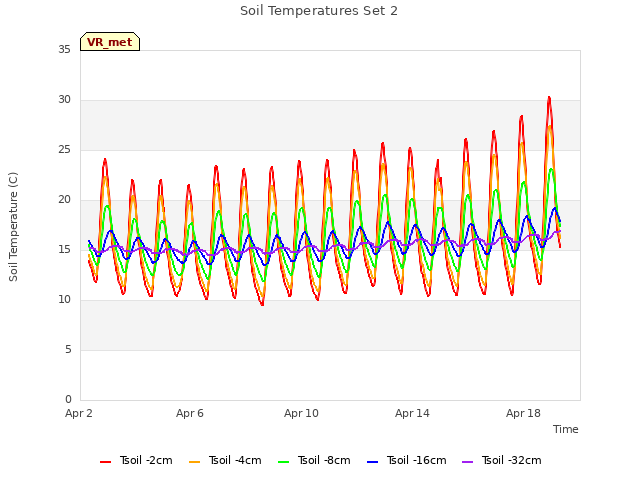 Explore the graph:Soil Temperatures Set 2 in a new window
