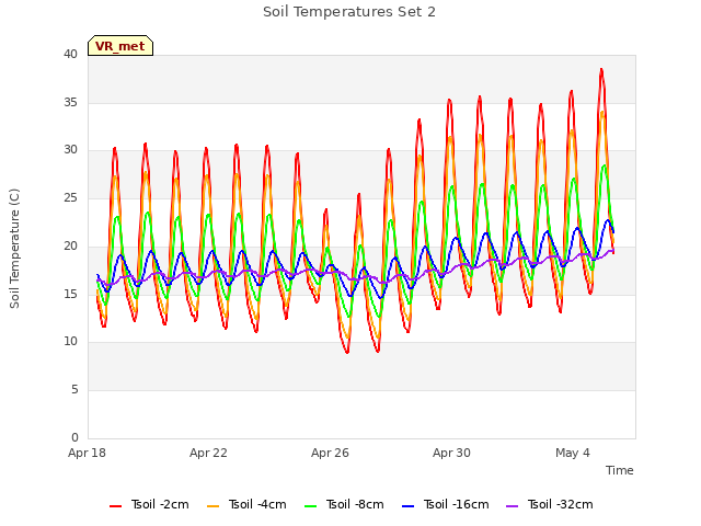 Explore the graph:Soil Temperatures Set 2 in a new window