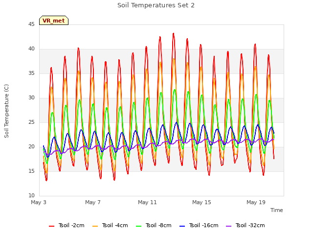 Explore the graph:Soil Temperatures Set 2 in a new window