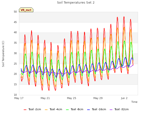 Explore the graph:Soil Temperatures Set 2 in a new window