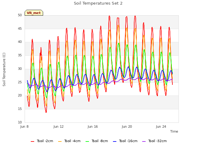 Explore the graph:Soil Temperatures Set 2 in a new window