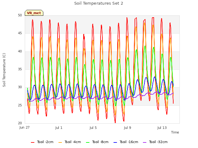 Explore the graph:Soil Temperatures Set 2 in a new window