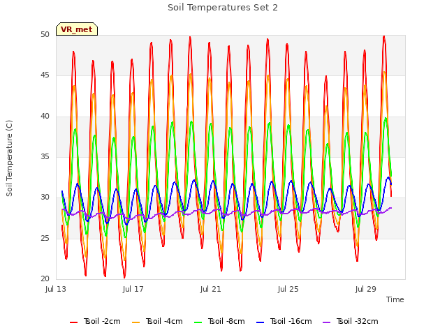 Explore the graph:Soil Temperatures Set 2 in a new window