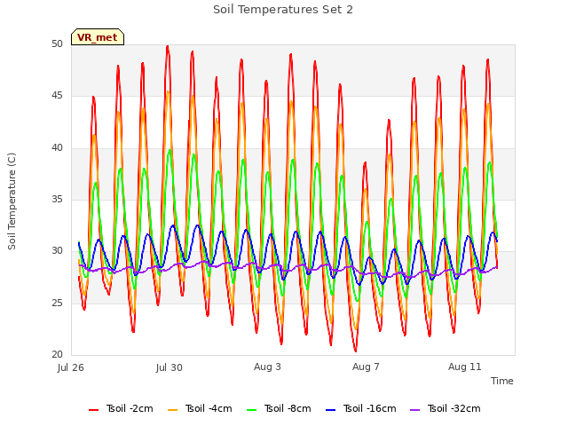 Explore the graph:Soil Temperatures Set 2 in a new window