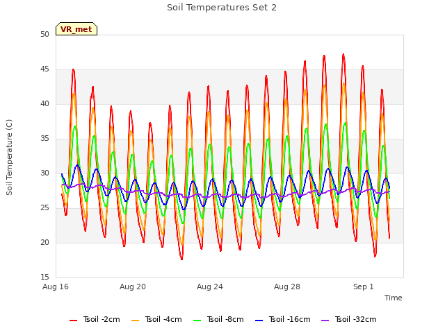 Explore the graph:Soil Temperatures Set 2 in a new window