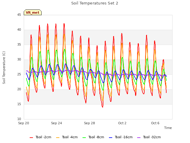 Explore the graph:Soil Temperatures Set 2 in a new window