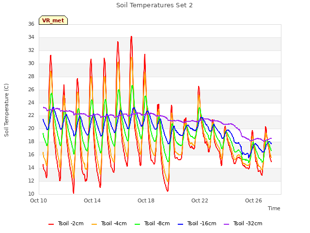 Explore the graph:Soil Temperatures Set 2 in a new window