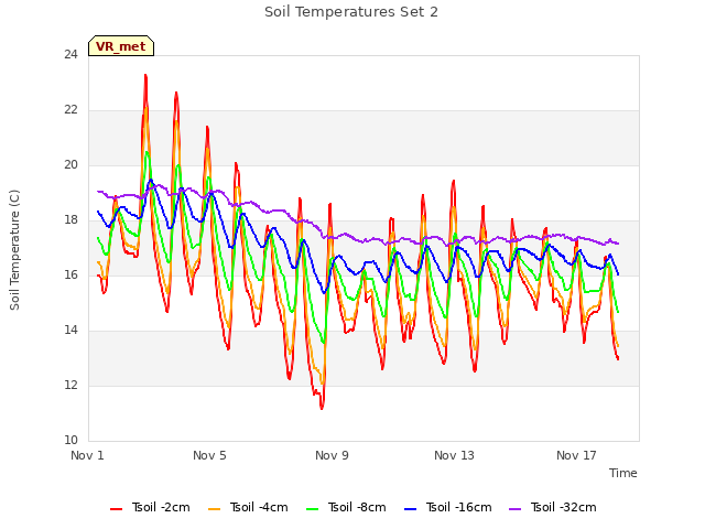 Explore the graph:Soil Temperatures Set 2 in a new window