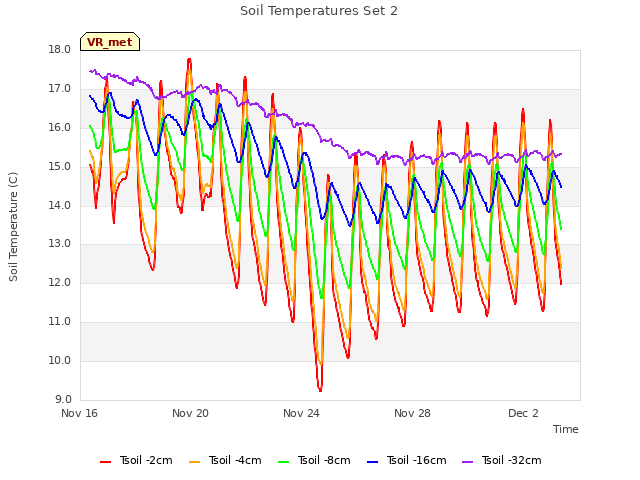 Explore the graph:Soil Temperatures Set 2 in a new window