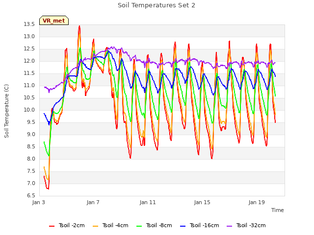 Explore the graph:Soil Temperatures Set 2 in a new window