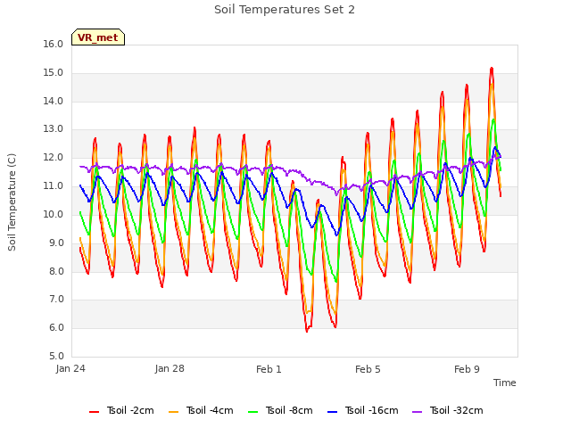 Explore the graph:Soil Temperatures Set 2 in a new window