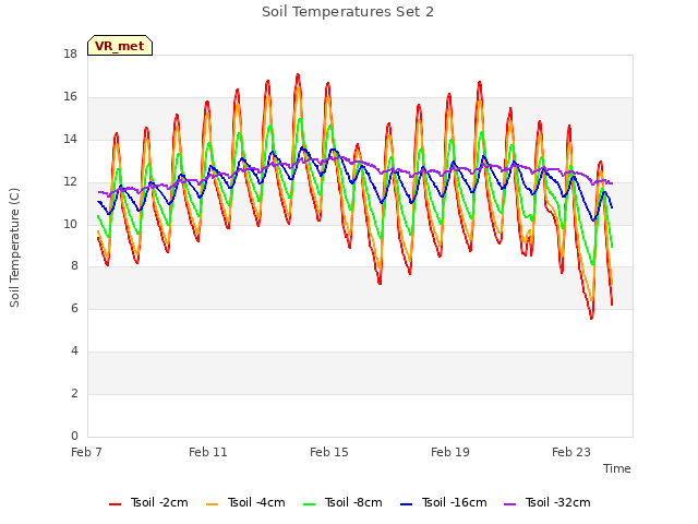 Explore the graph:Soil Temperatures Set 2 in a new window