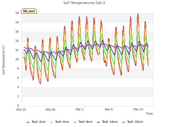 Explore the graph:Soil Temperatures Set 2 in a new window