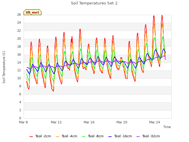 Explore the graph:Soil Temperatures Set 2 in a new window