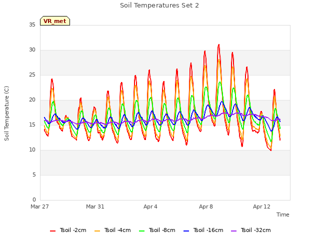 Explore the graph:Soil Temperatures Set 2 in a new window