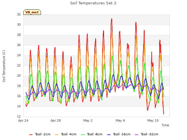 Explore the graph:Soil Temperatures Set 2 in a new window