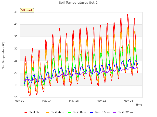 Explore the graph:Soil Temperatures Set 2 in a new window