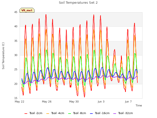 Explore the graph:Soil Temperatures Set 2 in a new window