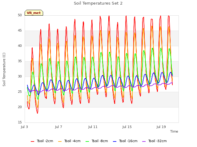 Explore the graph:Soil Temperatures Set 2 in a new window