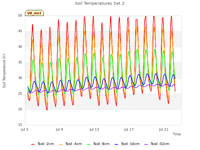 Explore the graph:Soil Temperatures Set 2 in a new window