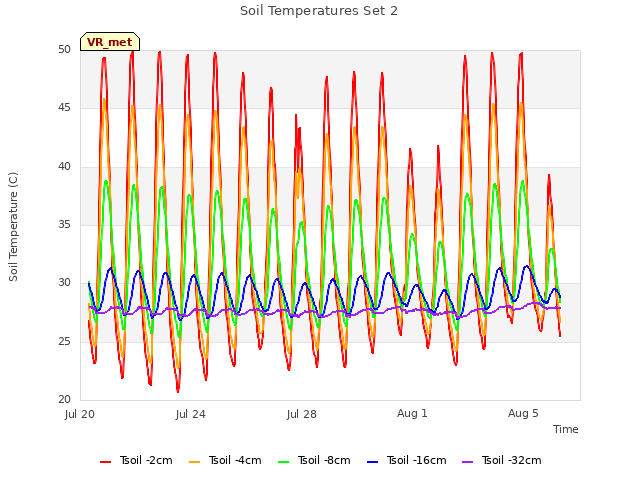 Explore the graph:Soil Temperatures Set 2 in a new window