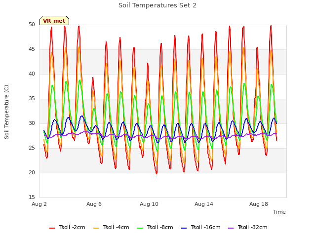 Explore the graph:Soil Temperatures Set 2 in a new window