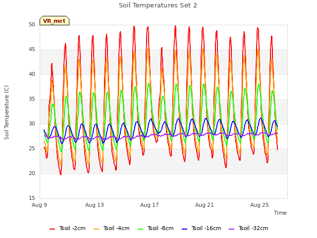 Explore the graph:Soil Temperatures Set 2 in a new window