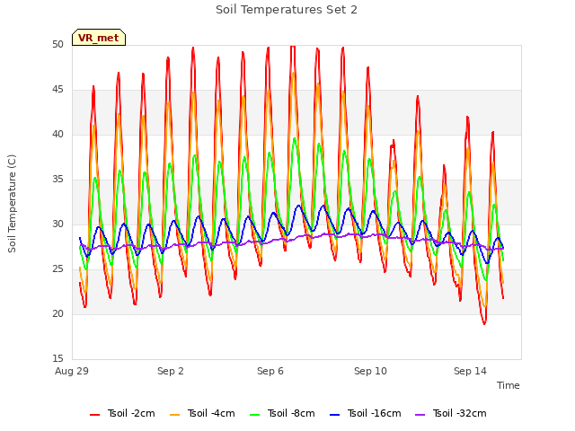 Explore the graph:Soil Temperatures Set 2 in a new window