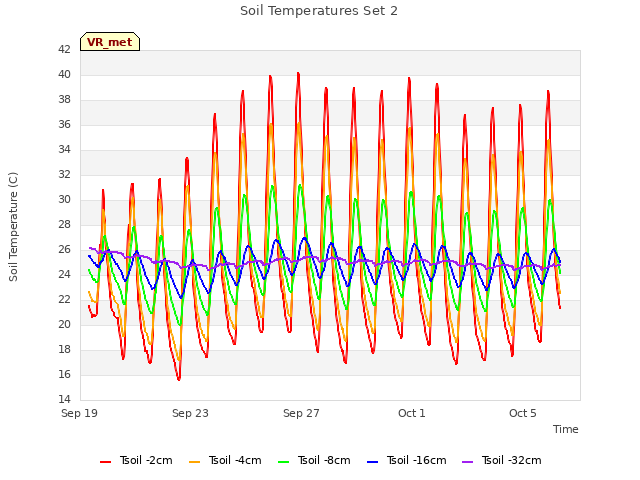 Explore the graph:Soil Temperatures Set 2 in a new window