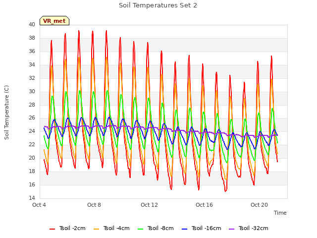 Explore the graph:Soil Temperatures Set 2 in a new window