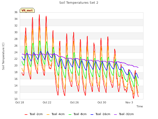 Explore the graph:Soil Temperatures Set 2 in a new window