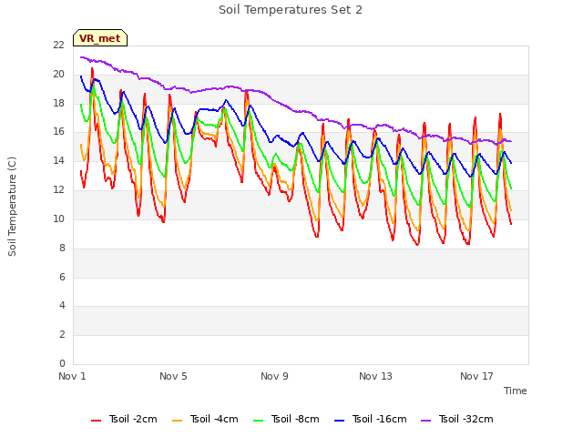 Explore the graph:Soil Temperatures Set 2 in a new window