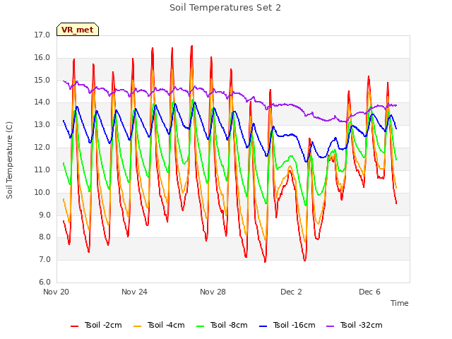 Explore the graph:Soil Temperatures Set 2 in a new window