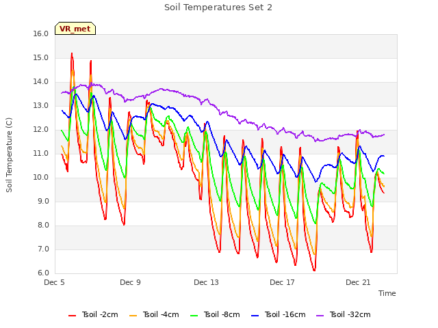 Explore the graph:Soil Temperatures Set 2 in a new window