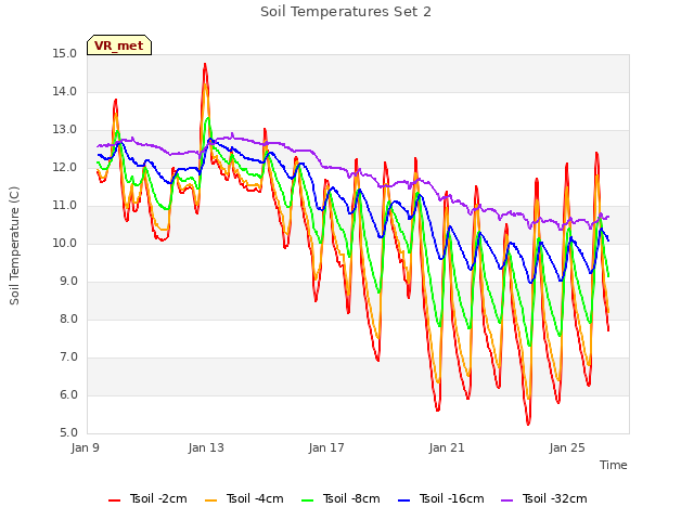 Explore the graph:Soil Temperatures Set 2 in a new window