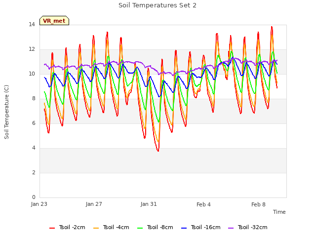 Explore the graph:Soil Temperatures Set 2 in a new window