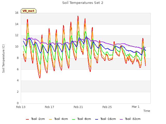 Explore the graph:Soil Temperatures Set 2 in a new window