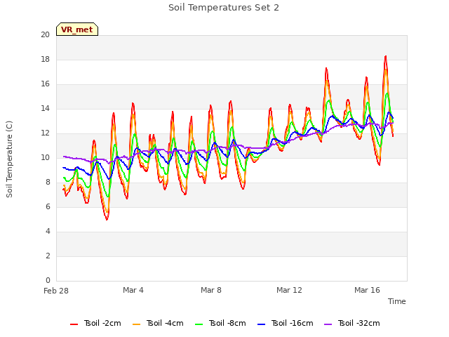 Explore the graph:Soil Temperatures Set 2 in a new window