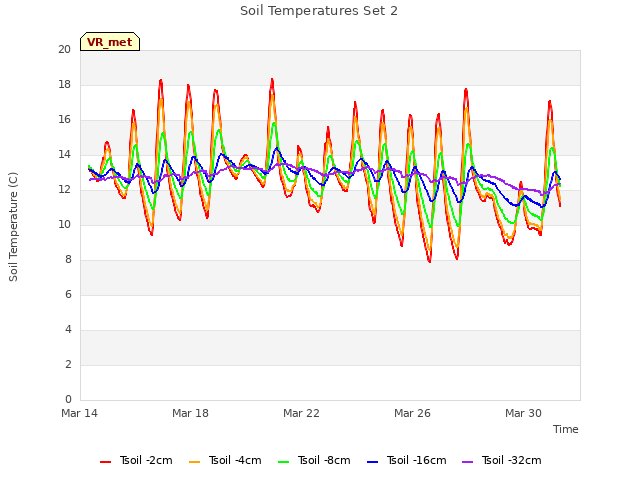 Explore the graph:Soil Temperatures Set 2 in a new window