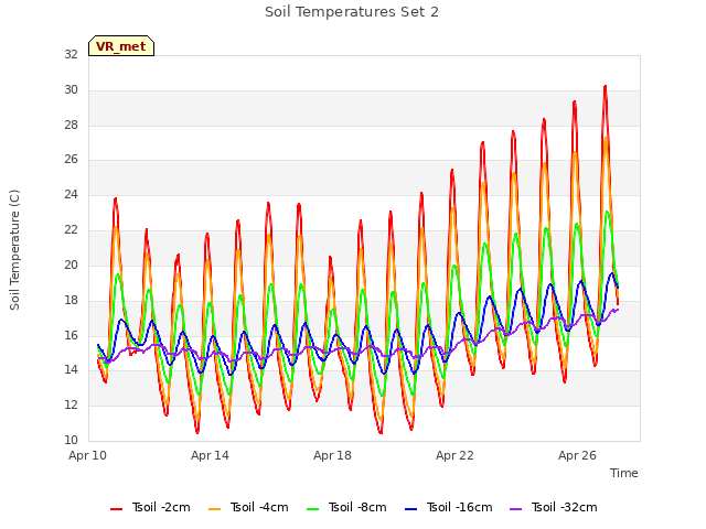 Explore the graph:Soil Temperatures Set 2 in a new window