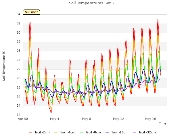 Explore the graph:Soil Temperatures Set 2 in a new window