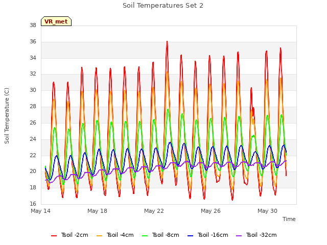 Explore the graph:Soil Temperatures Set 2 in a new window