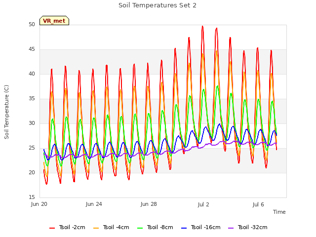 Explore the graph:Soil Temperatures Set 2 in a new window