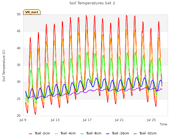 Explore the graph:Soil Temperatures Set 2 in a new window