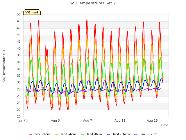 Explore the graph:Soil Temperatures Set 2 in a new window